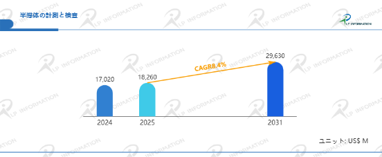 図.   半導体の計測と検査世界総市場規模