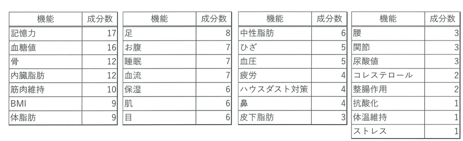 乳酸菌生産物質粉末「FF16」に含まれる機能性関与成分の機能別分類