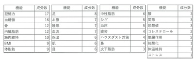 乳酸菌生産物質粉末「FF16」に含まれる機能性関与成分の機能別分類