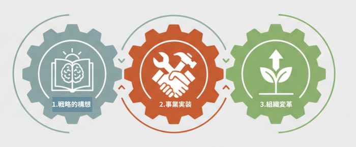 GX時代の戦略的変革リーダー3つの要素