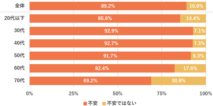 Q.【回答者の年齢別で比較】ご自身の老後資金・生活資金に不安を感じますか？(単一回答)