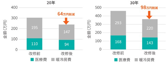 図3. 窓改修前後の医療費・暖冷房費と削減額