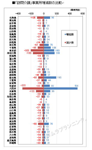 「訪問介護」事業所増減数の比較