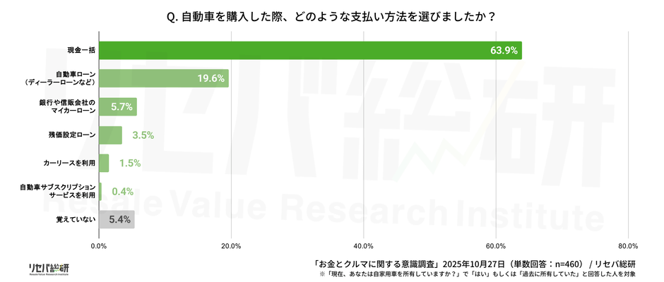 Q. 自動車を購入した際、どのような支払い方法を選びましたか？