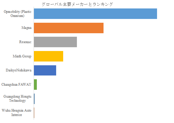 図.   世界の自動車用樹脂製テールゲート市場におけるトップ8企業のランキングと市場シェア（2024年の調査データに基づく；最新のデータは、当社の最新調査データに基づいている）