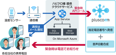 『pluscomm』連携イメージ図