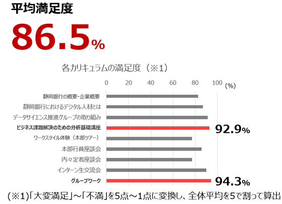 全体の平均満足度と、カリキュラムごとの平均満足度