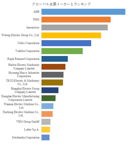 図.   世界の低圧防爆モーター市場におけるトップ17企業のランキングと市場シェア（2025年の調査データに基づく；最新のデータは、当社の最新調査データに基づいている）