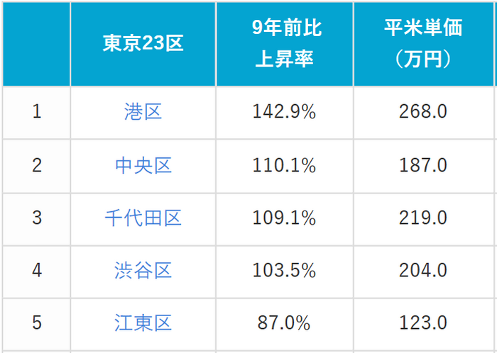 表3：東京23区中古マンション価格上昇率ランキング上位5位（2026年3月時点）