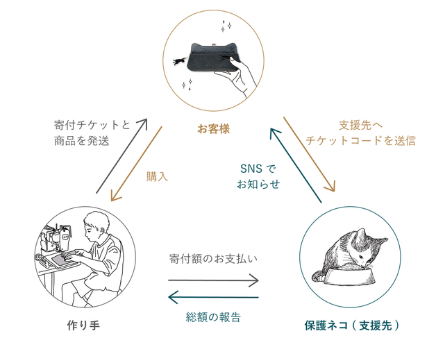 寄付の三角形