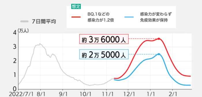 ▲出典:AIを使った新規陽性者数の推定値@東京都(名古屋工業大学 平田晃正教授 発表データ(2022年11月))