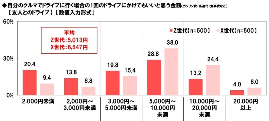 【友人とのドライブ】(1回)にかけてもいいと思う金額