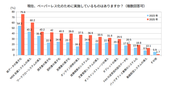 現在実施している取り組み
