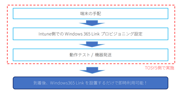 Windows 365 Link 構築パック