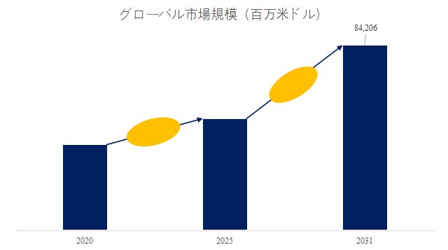 図.   マテリアルハンドリングの統合世界総市場規模