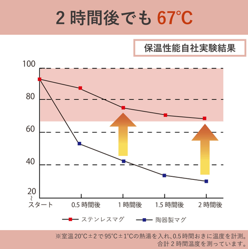 保温効果実験
