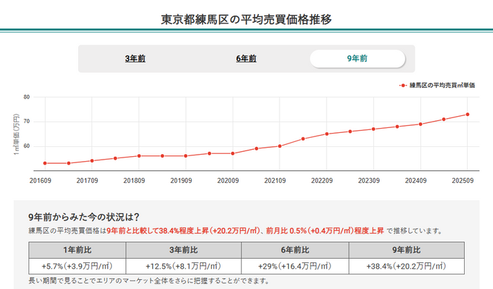 東京都練馬区の平均売買価格推移（マンションナビ）