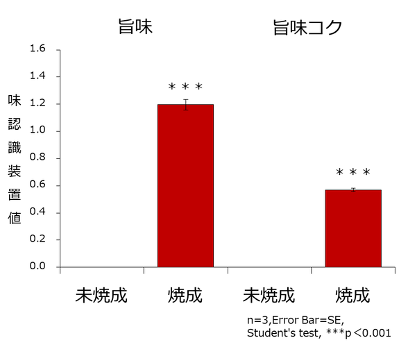 図2．旨味と旨味コク（味認識装置） ※未焼成を0とした場合