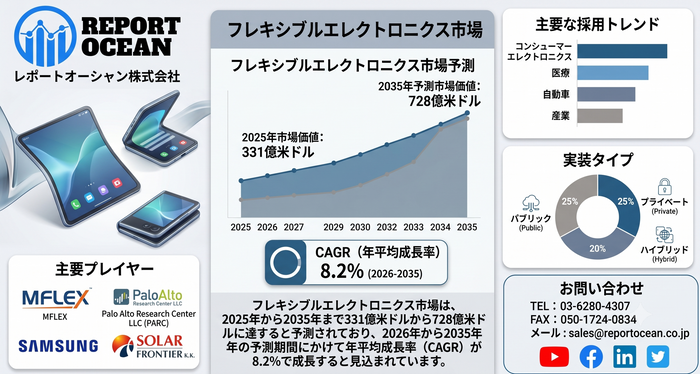 フレキシブルエレクトロニクス市場