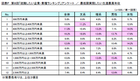 図F　最低限実現したい生涯最高年収