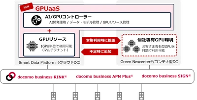 NTTドコモビジネス、1GPUから利用可能なAI開発基盤 「GPUaaS」を提供開始