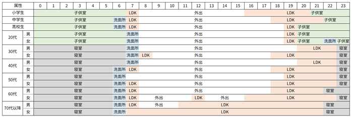 （表）滞在室スケジュール例　平日