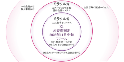 ミラクル経理のシステム概要