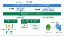 アミック、製造現場と基幹業務をつなぐ 製造DXソリューションを強化　 Lite Factory Ver.3.0を提供開始