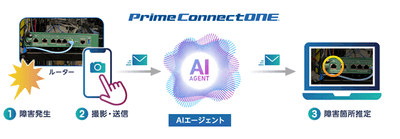 「Prime ConnectONE(R)」のAIエージェントによる障害箇所推定までの流れ