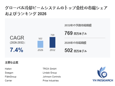 上記の図表／データは、YHResearchの最新レポート「グローバル冷却ビームシステムのトップ会社の市場シェアおよびランキング 2026」から引用されています。