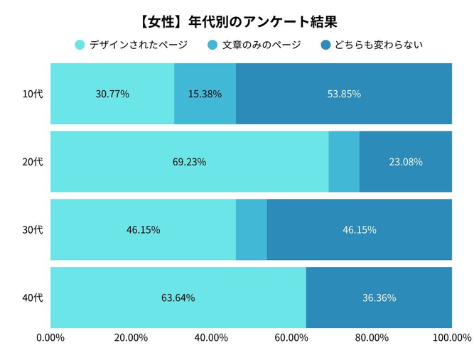 女性の年代別アンケート調査結果