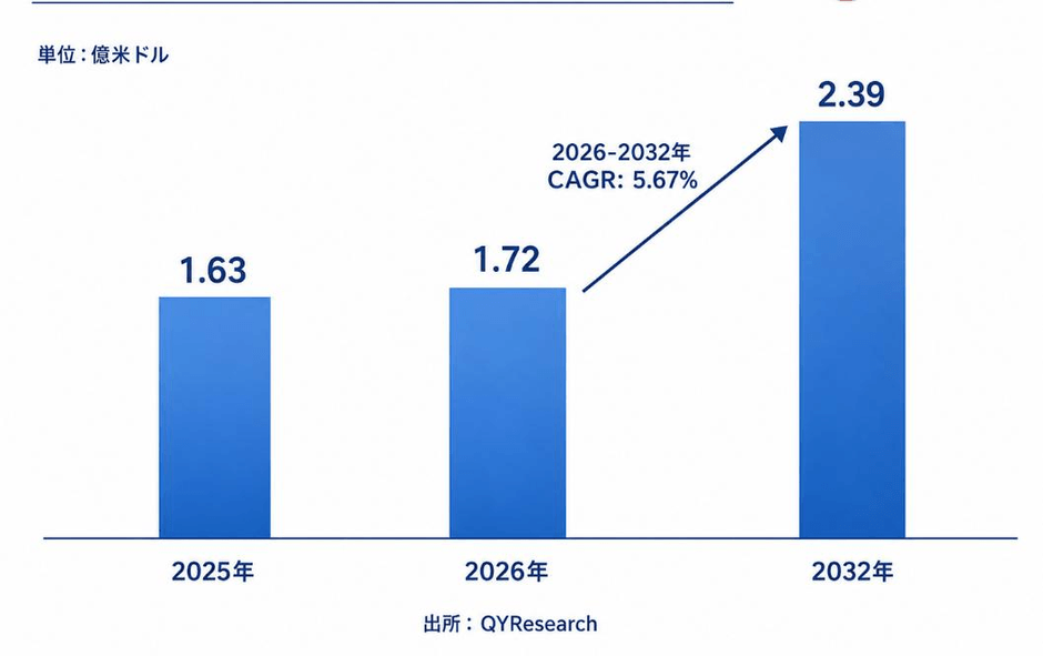 上記のデータは、YHResearchのレポート「グローバル純アルミニウム溶接ワイヤのトップ会社の市場シェアおよびランキング 2026」(2026年発行)に基づいています。最新のデータが必要な場合は、YHResearchまでお問い合わせください