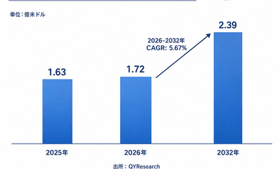 上記のデータは、YHResearchのレポート「グローバル純アルミニウム溶接ワイヤのトップ会社の市場シェアおよびランキング 2026」(2026年発行)に基づいています。最新のデータが必要な場合は、YHResearchまでお問い合わせください