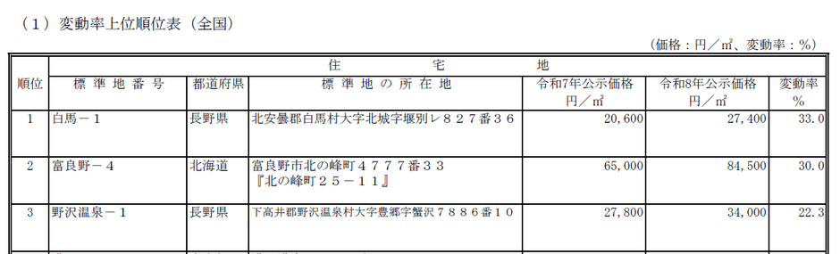 変動率上位順位表(全国)
