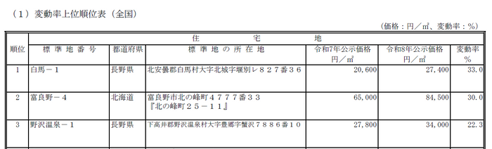 変動率上位順位表（全国）