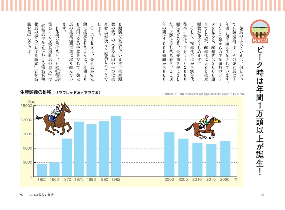 ピーク時は年間１万頭以上が誕生!