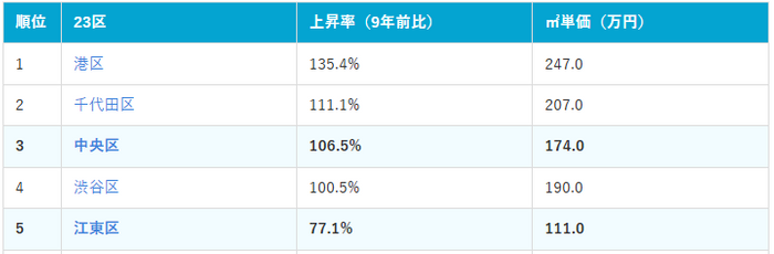 東京23区価格上昇率ランキング上位5位