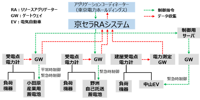 実証試験システム構成図