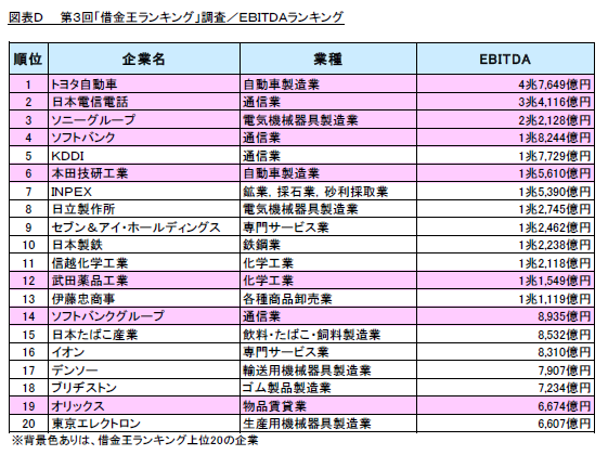 図表D