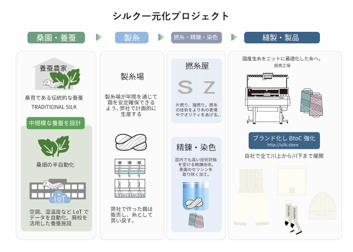 シルク一元化イメージ