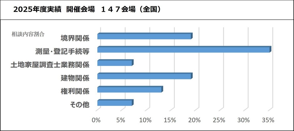 相談会実績2025