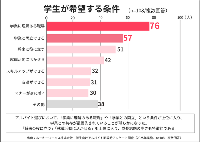 【グラフ2：希望条件】