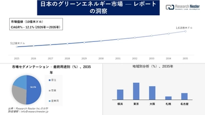 日本のグリーンエネルギー市場調査の発展、傾向、需要、成長分析および予測2026―2035年