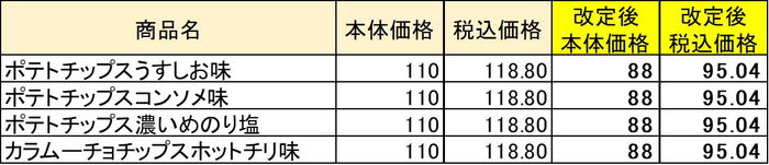 ミニストップオリジナル袋スナック価格改定表一覧
