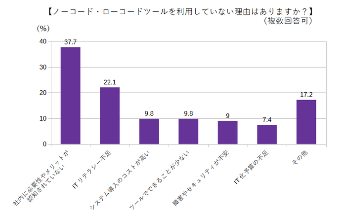 ノーコード・ローコードツールを利用していない理由はありますか？