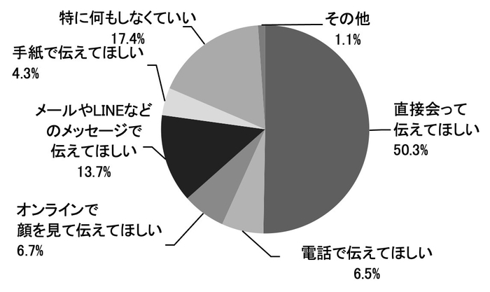 【もらう人】 今年の母の日はどのように感謝を伝えてほしいですか?_日比谷花壇