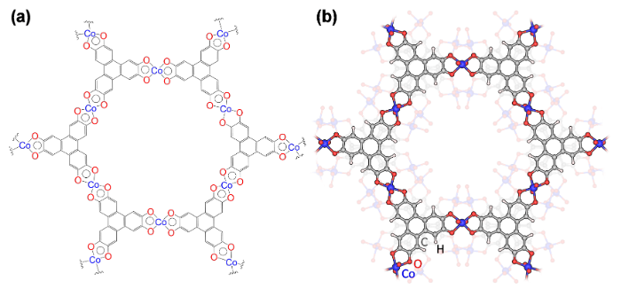 図3.導電性2D-MOFの一種、Co-HHTP。（a）Co-HHTPの2D-MOF層の化学構造。（b）Co-HHTPの積層構造。試料の微小結晶から電子線三次元結晶構造解析により明らかにした構造。