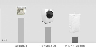 コンパクト衣類乾燥機は電気代もコンパクト