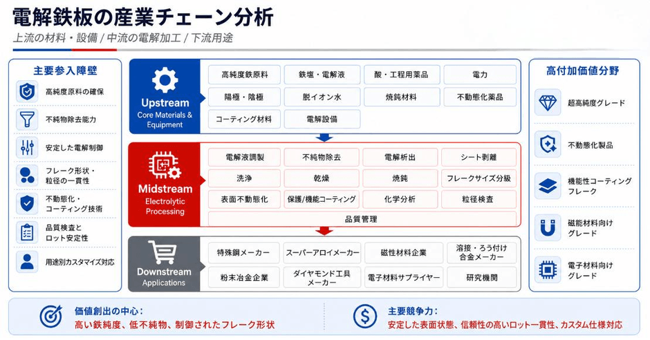 図：電解鉄板 産業チェーン分析