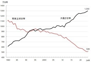 共働き世帯の増加